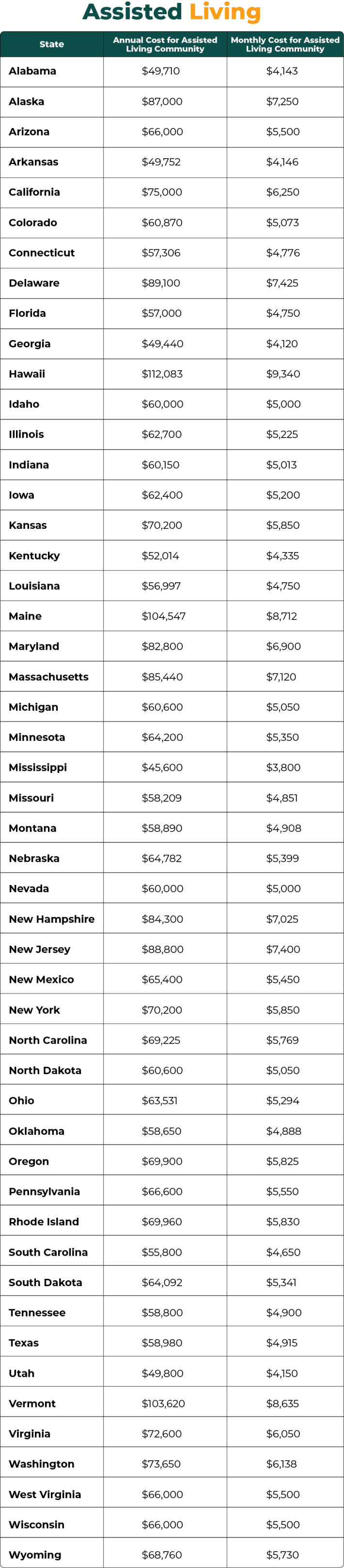 assisted living table of costs by state