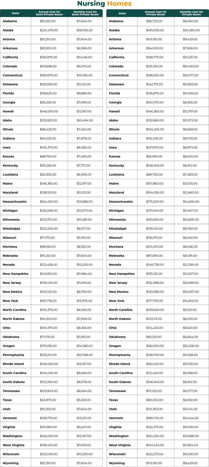 skilled nursing table of costs by state